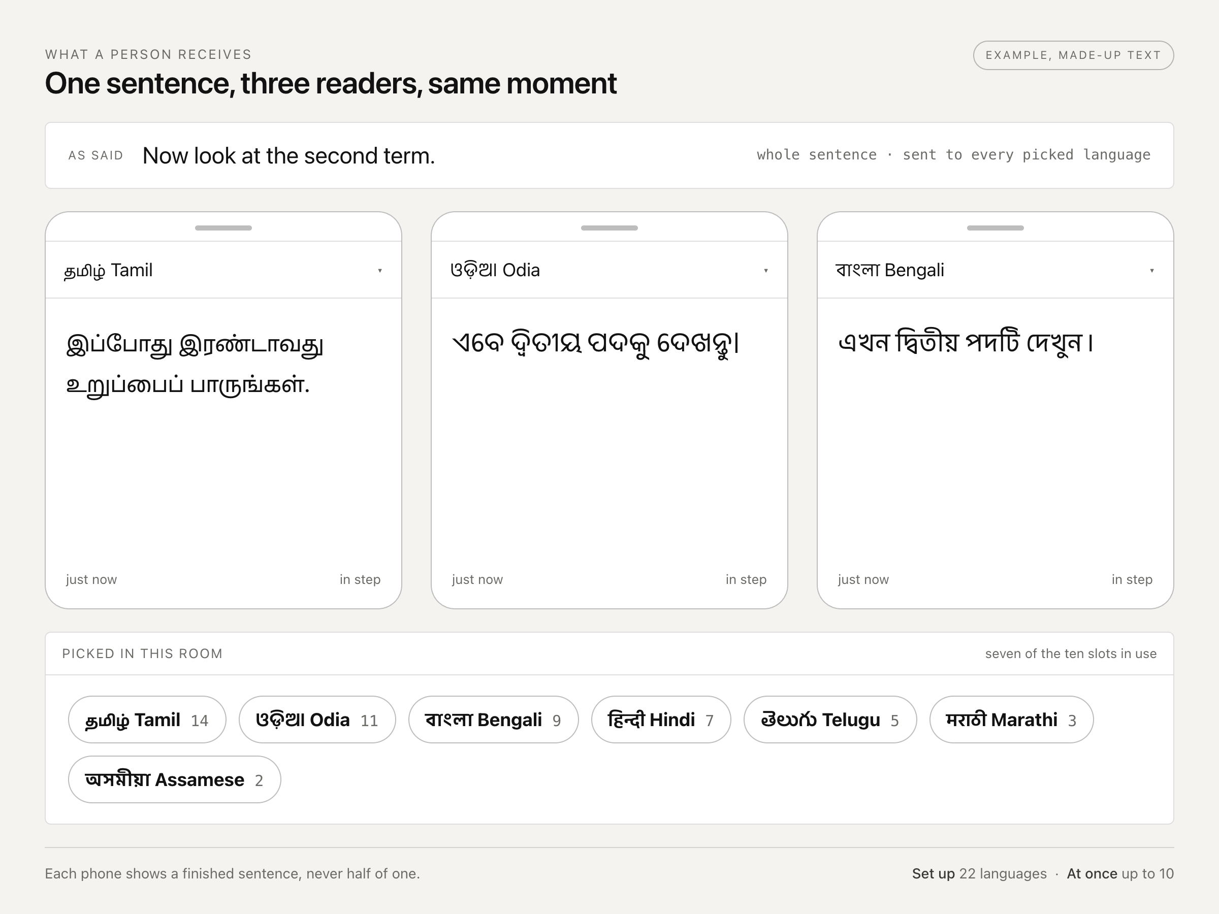 A phone screen showing the same finished sentence arriving in Tamil, Odia and Bengali, with a language picker.