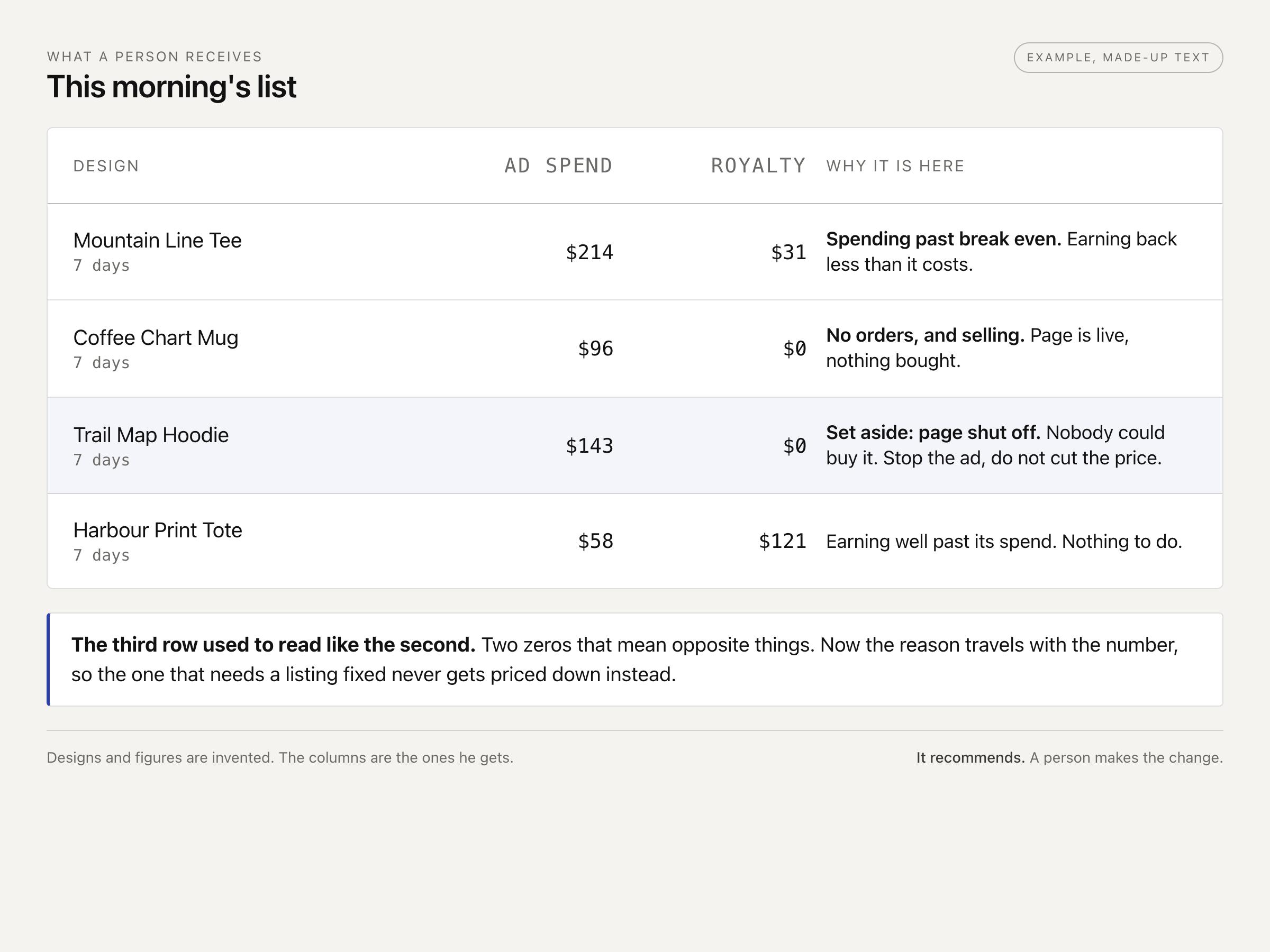 A morning list of three designs, each with its ad spend, the royalty it earned and why it was flagged, and one set aside with the reason its page was shut off.