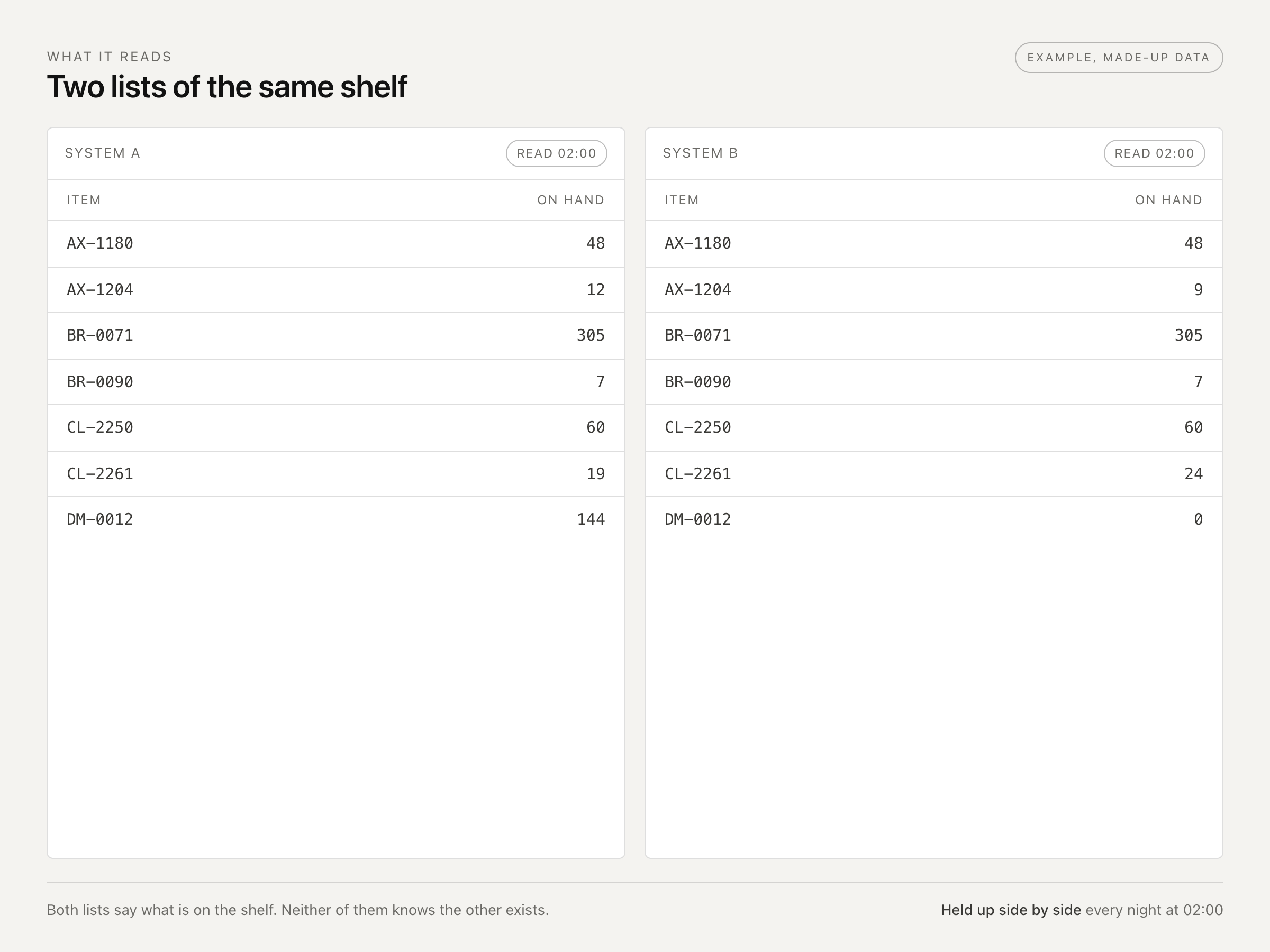 Two separate stock lists of the same shelf, read at the same time each night.